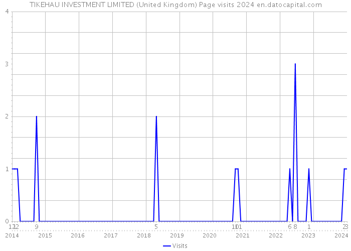 TIKEHAU INVESTMENT LIMITED (United Kingdom) Page visits 2024 