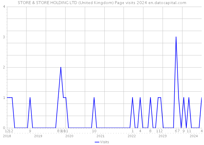 STORE & STORE HOLDING LTD (United Kingdom) Page visits 2024 