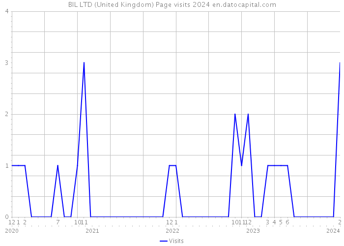 BIL LTD (United Kingdom) Page visits 2024 