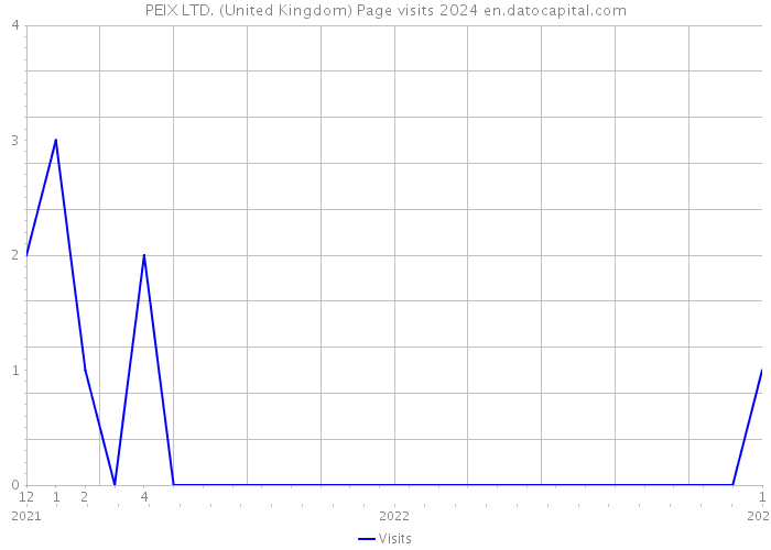 PEIX LTD. (United Kingdom) Page visits 2024 