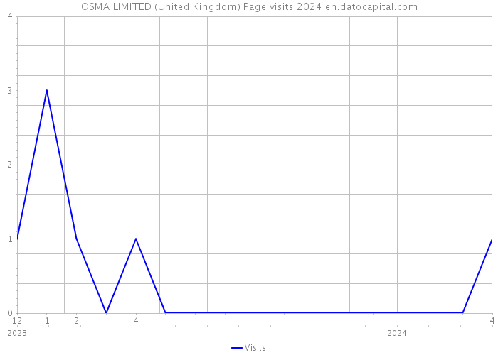 OSMA LIMITED (United Kingdom) Page visits 2024 