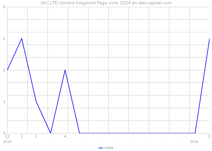 SAG LTD (United Kingdom) Page visits 2024 