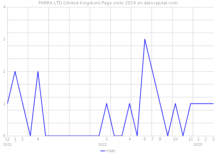 PARRA LTD (United Kingdom) Page visits 2024 