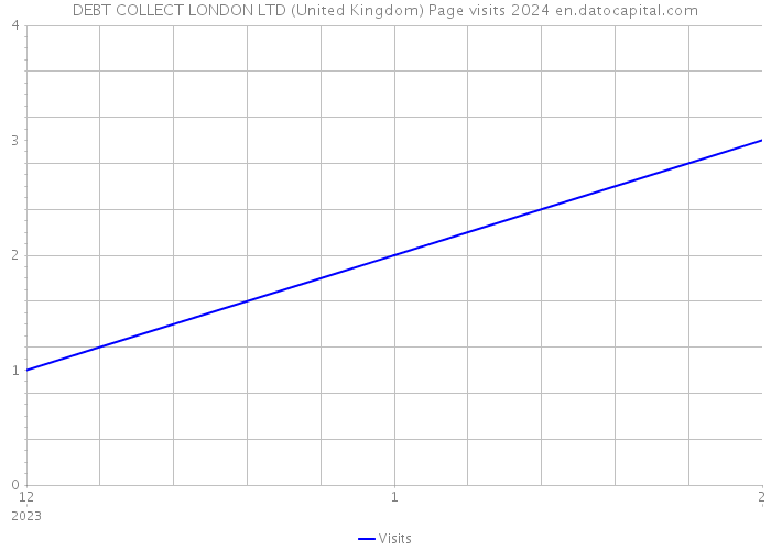 DEBT COLLECT LONDON LTD (United Kingdom) Page visits 2024 