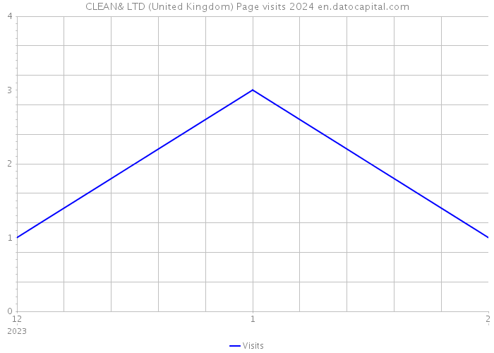 CLEAN& LTD (United Kingdom) Page visits 2024 