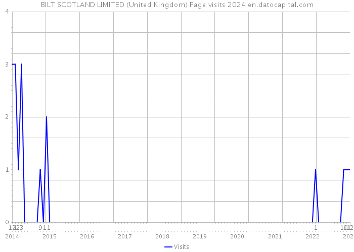 BILT SCOTLAND LIMITED (United Kingdom) Page visits 2024 