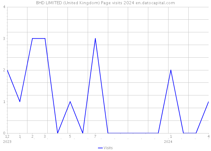 BHD LIMITED (United Kingdom) Page visits 2024 