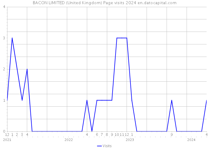BACON LIMITED (United Kingdom) Page visits 2024 