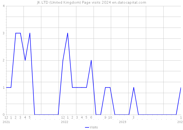 JK LTD (United Kingdom) Page visits 2024 