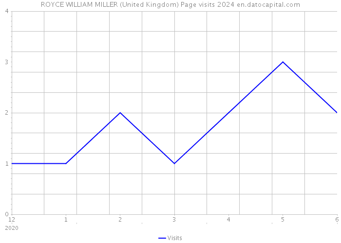 ROYCE WILLIAM MILLER (United Kingdom) Page visits 2024 