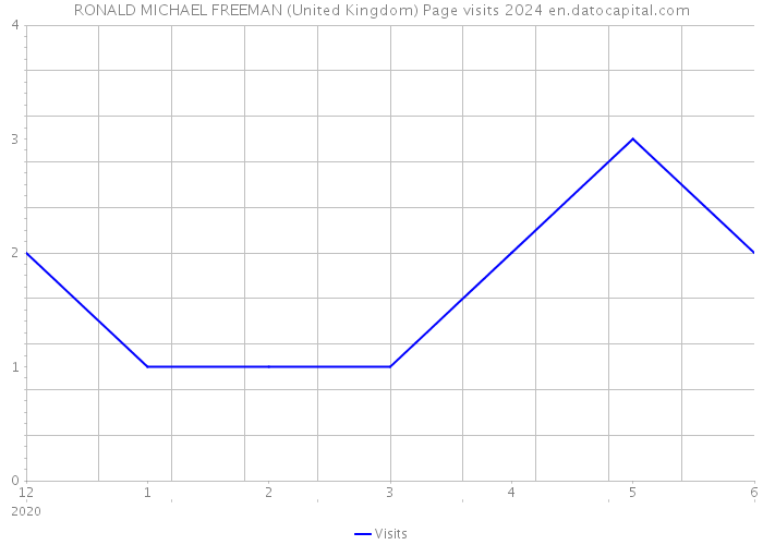 RONALD MICHAEL FREEMAN (United Kingdom) Page visits 2024 