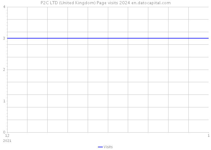 P2C LTD (United Kingdom) Page visits 2024 