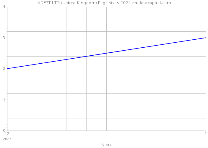 ADEPT LTD (United Kingdom) Page visits 2024 