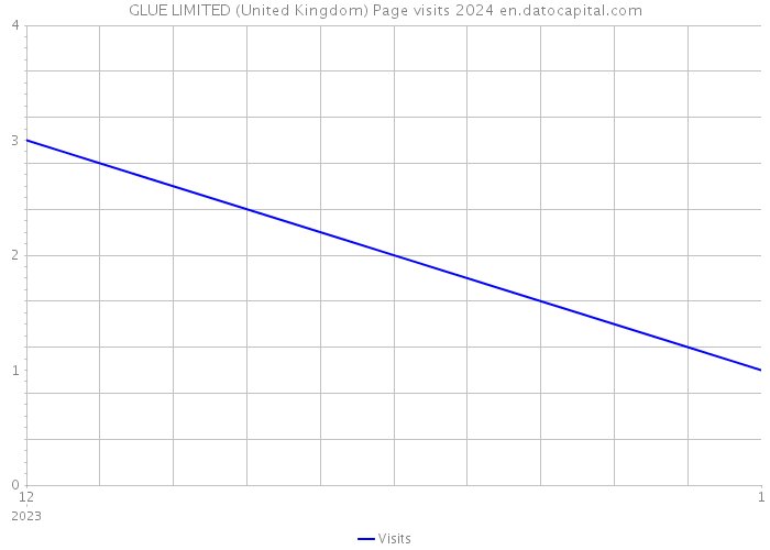GLUE LIMITED (United Kingdom) Page visits 2024 
