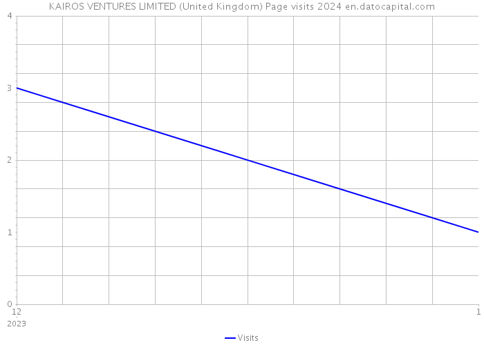 KAIROS VENTURES LIMITED (United Kingdom) Page visits 2024 