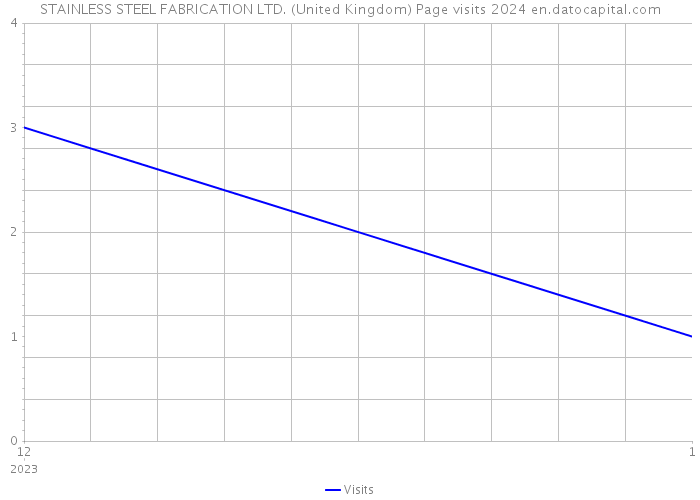 STAINLESS STEEL FABRICATION LTD. (United Kingdom) Page visits 2024 