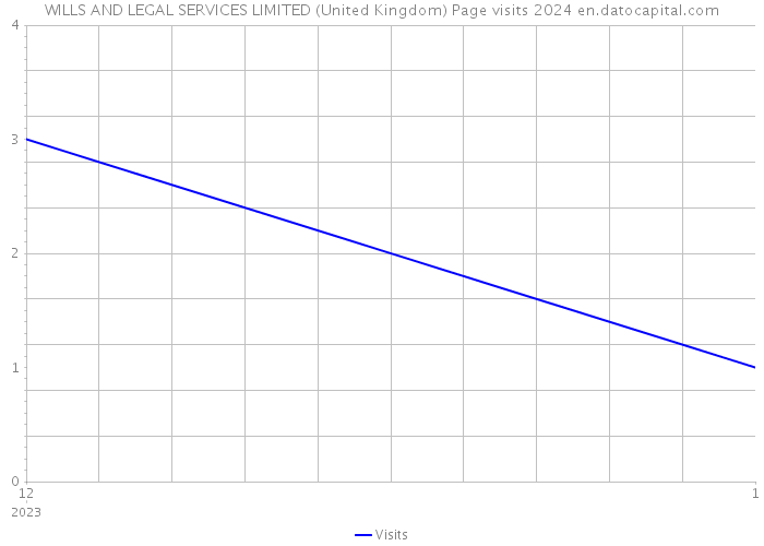 WILLS AND LEGAL SERVICES LIMITED (United Kingdom) Page visits 2024 