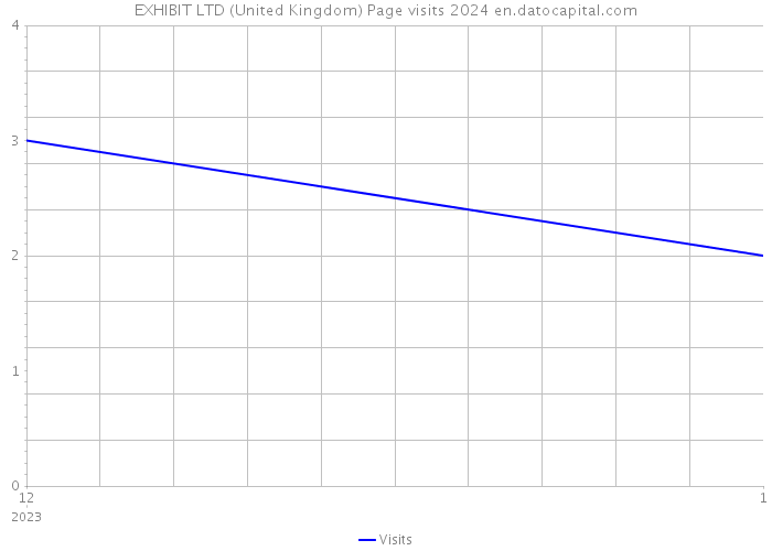 EXHIBIT LTD (United Kingdom) Page visits 2024 
