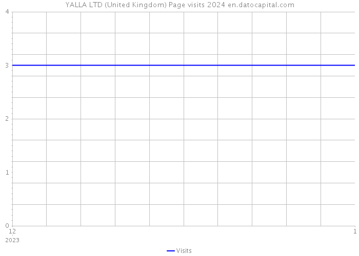 YALLA LTD (United Kingdom) Page visits 2024 