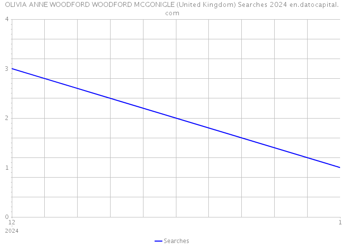 OLIVIA ANNE WOODFORD WOODFORD MCGONIGLE (United Kingdom) Searches 2024 