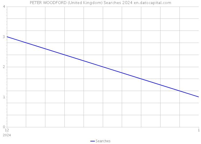 PETER WOODFORD (United Kingdom) Searches 2024 