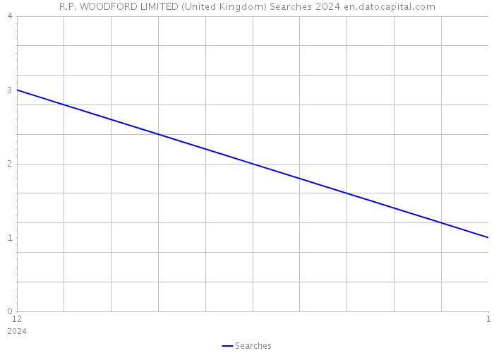 R.P. WOODFORD LIMITED (United Kingdom) Searches 2024 