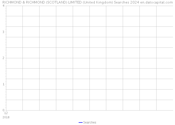 RICHMOND & RICHMOND (SCOTLAND) LIMITED (United Kingdom) Searches 2024 