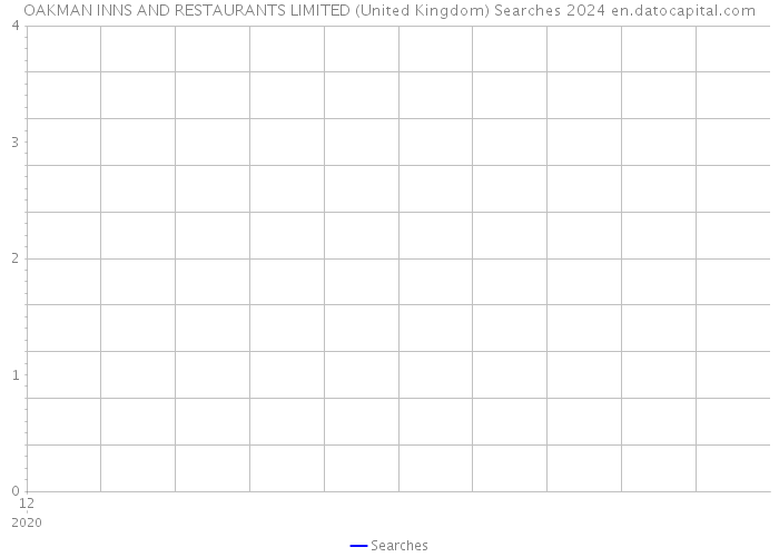 OAKMAN INNS AND RESTAURANTS LIMITED (United Kingdom) Searches 2024 