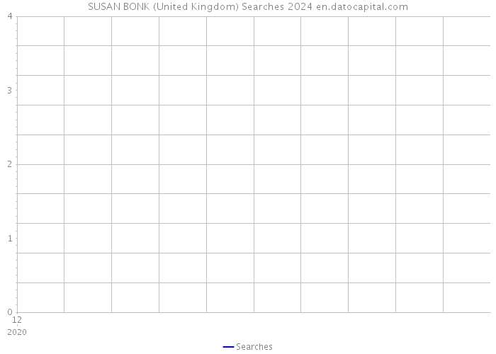 SUSAN BONK (United Kingdom) Searches 2024 