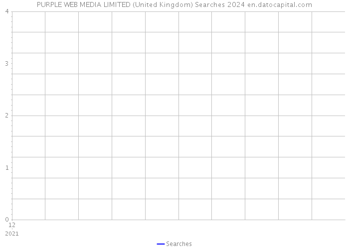 PURPLE WEB MEDIA LIMITED (United Kingdom) Searches 2024 