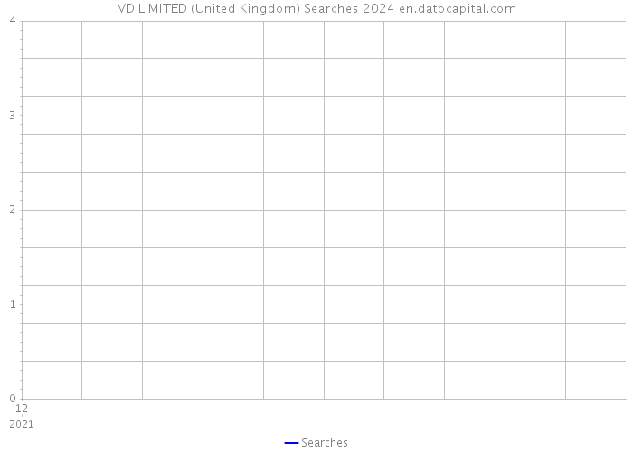 VD LIMITED (United Kingdom) Searches 2024 