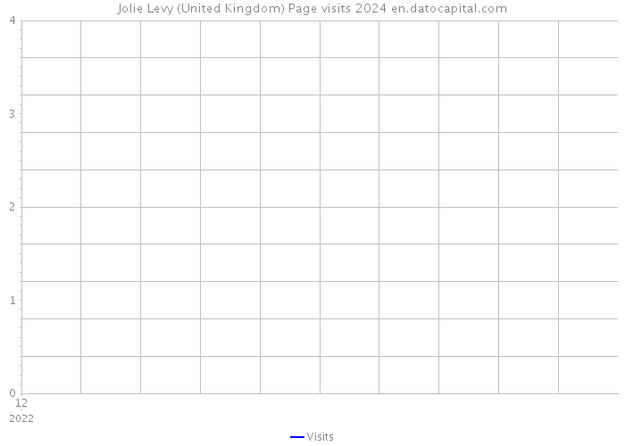 Jolie Levy (United Kingdom) Page visits 2024 