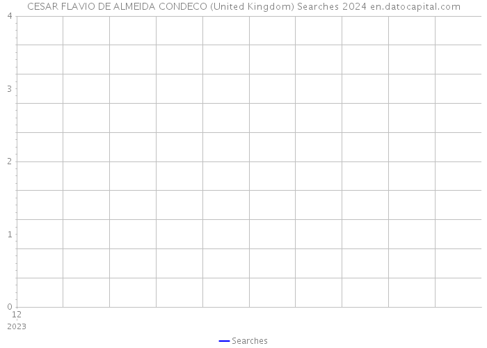 CESAR FLAVIO DE ALMEIDA CONDECO (United Kingdom) Searches 2024 