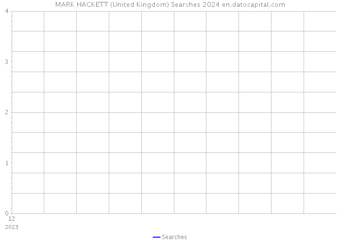 MARK HACKETT (United Kingdom) Searches 2024 