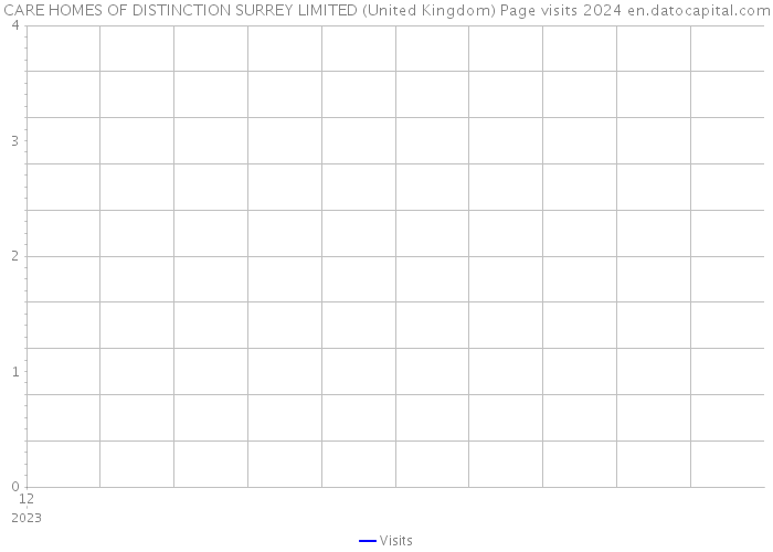 CARE HOMES OF DISTINCTION SURREY LIMITED (United Kingdom) Page visits 2024 