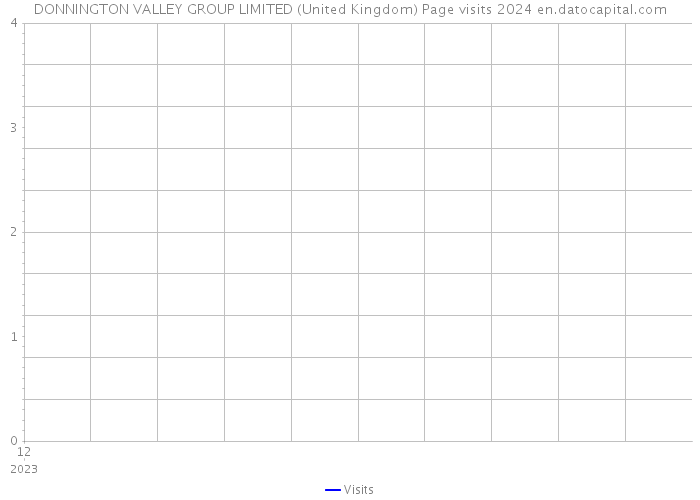 DONNINGTON VALLEY GROUP LIMITED (United Kingdom) Page visits 2024 