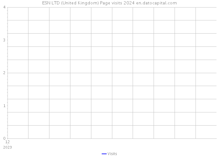 ESN LTD (United Kingdom) Page visits 2024 
