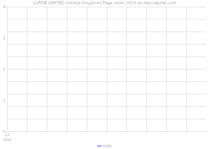 LUPINE LIMITED (United Kingdom) Page visits 2024 