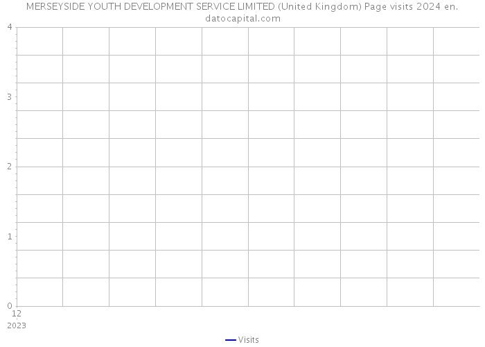 MERSEYSIDE YOUTH DEVELOPMENT SERVICE LIMITED (United Kingdom) Page visits 2024 
