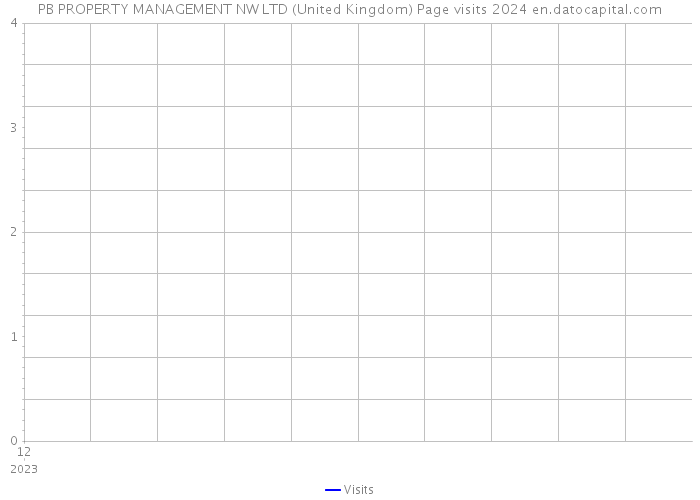 PB PROPERTY MANAGEMENT NW LTD (United Kingdom) Page visits 2024 