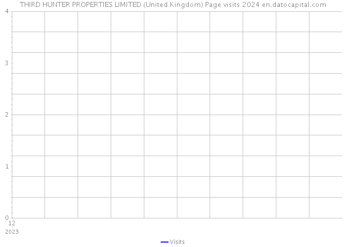 THIRD HUNTER PROPERTIES LIMITED (United Kingdom) Page visits 2024 