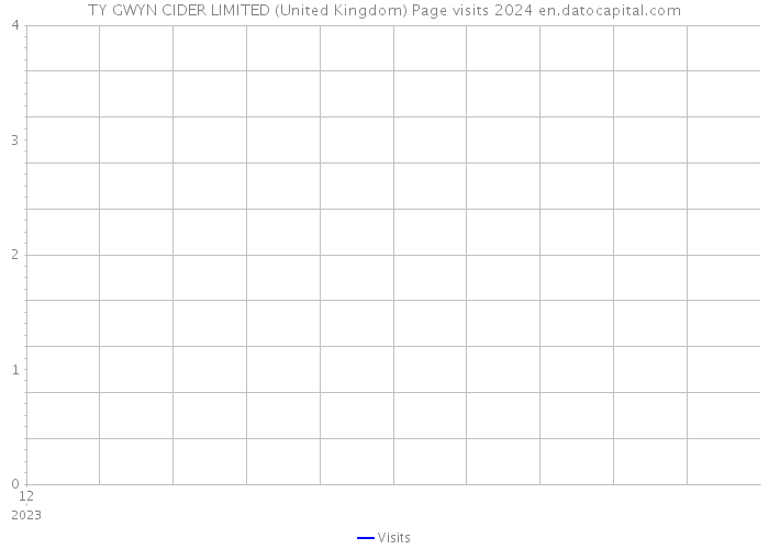 TY GWYN CIDER LIMITED (United Kingdom) Page visits 2024 