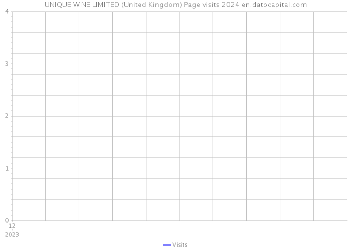 UNIQUE WINE LIMITED (United Kingdom) Page visits 2024 