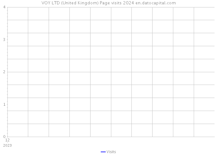 VOY LTD (United Kingdom) Page visits 2024 
