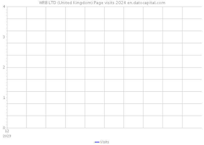 WRB LTD (United Kingdom) Page visits 2024 