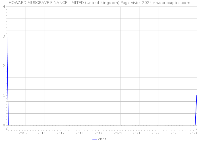HOWARD MUSGRAVE FINANCE LIMITED (United Kingdom) Page visits 2024 