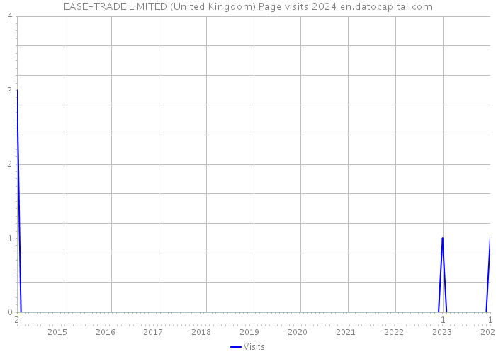 EASE-TRADE LIMITED (United Kingdom) Page visits 2024 
