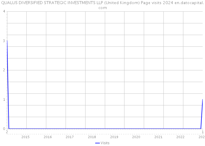 QUALUS DIVERSIFIED STRATEGIC INVESTMENTS LLP (United Kingdom) Page visits 2024 