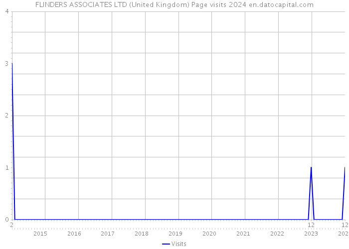 FLINDERS ASSOCIATES LTD (United Kingdom) Page visits 2024 