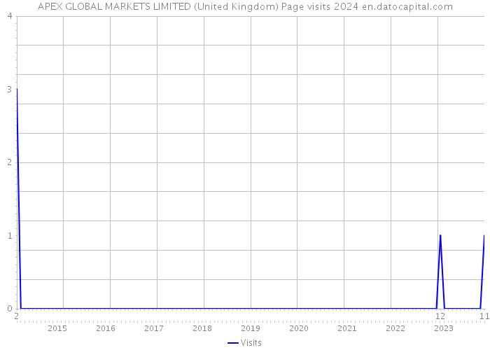 APEX GLOBAL MARKETS LIMITED (United Kingdom) Page visits 2024 